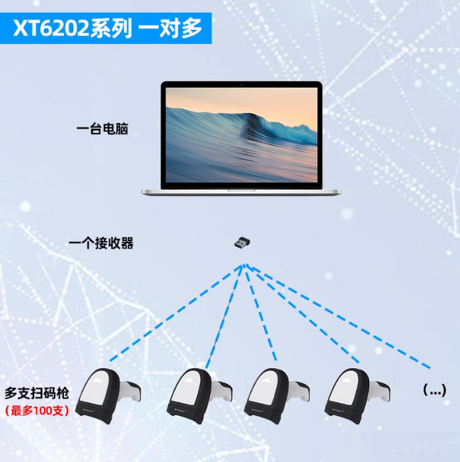 掃碼槍數(shù)據(jù)能否同時(shí)傳輸?shù)诫娔X和PLC？