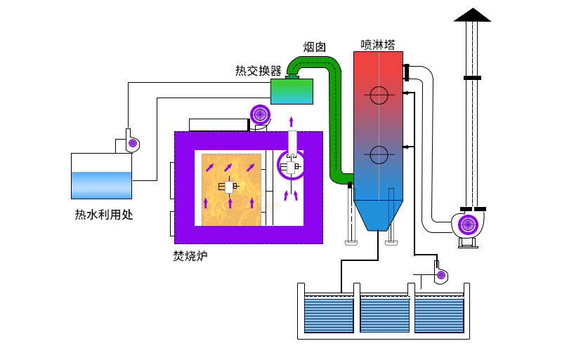 廢氣焚燒爐主要工作原理如何？