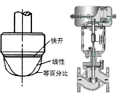 調(diào)節(jié)閥的正、反作用