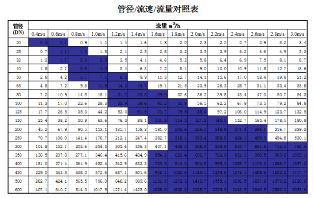 管道直徑、流量、流速、壓力之間的關(guān)系
